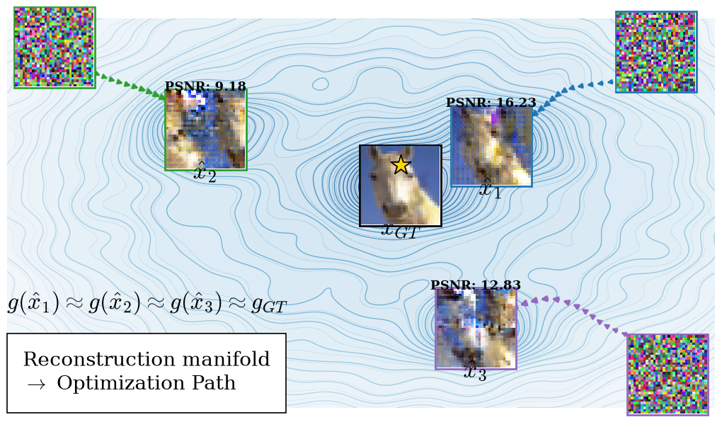Several initializations converge to different reconstructions with nearly identical gradients