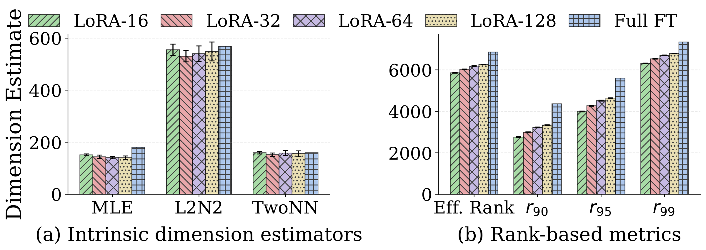 Intrinsic dimensionality of gradients, full fine-tuning vs LoRA