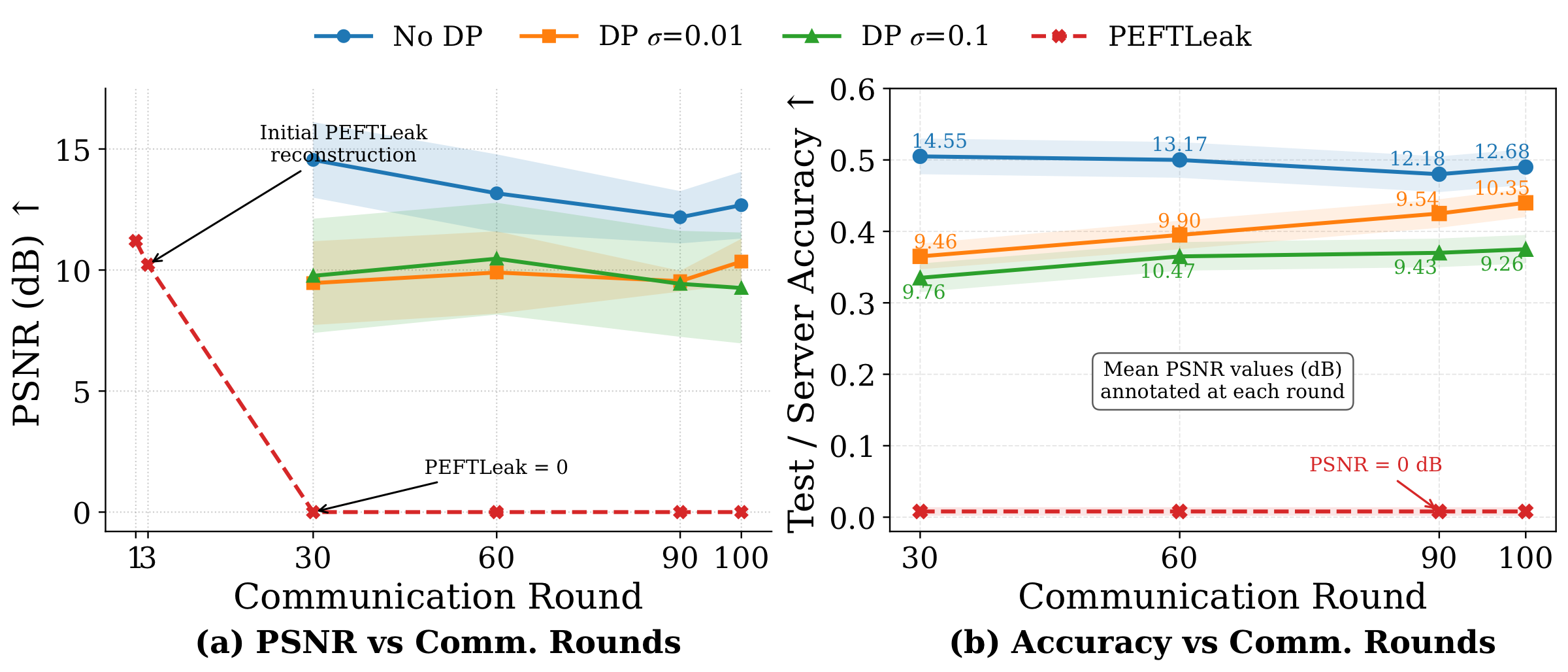 Reconstruction PSNR versus test accuracy under gradient perturbation