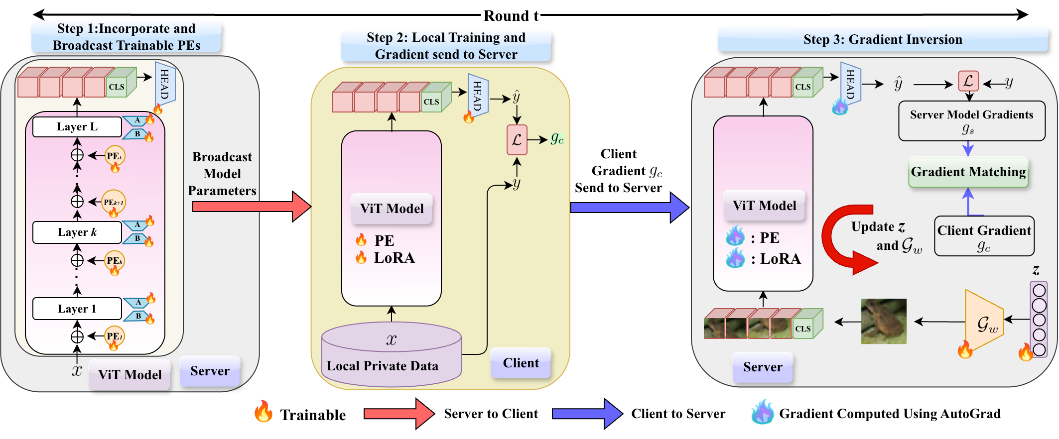 High-level overview of the generative GIA framework